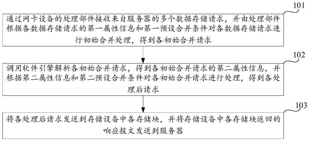 数据存储请求处理方法、装置和计算机设备与流程