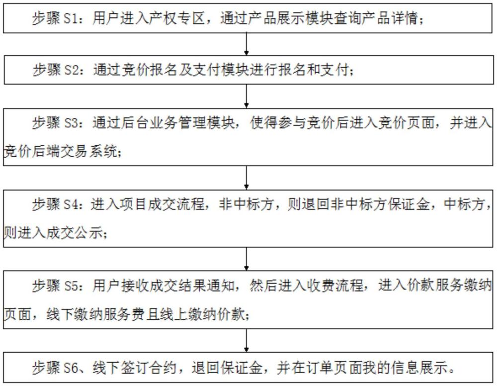 一种国有资产全线上租赁处置方法与流程