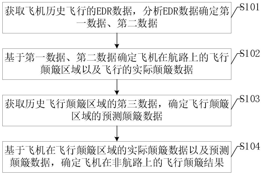 一种非航路上的飞行颠簸计算方法与流程