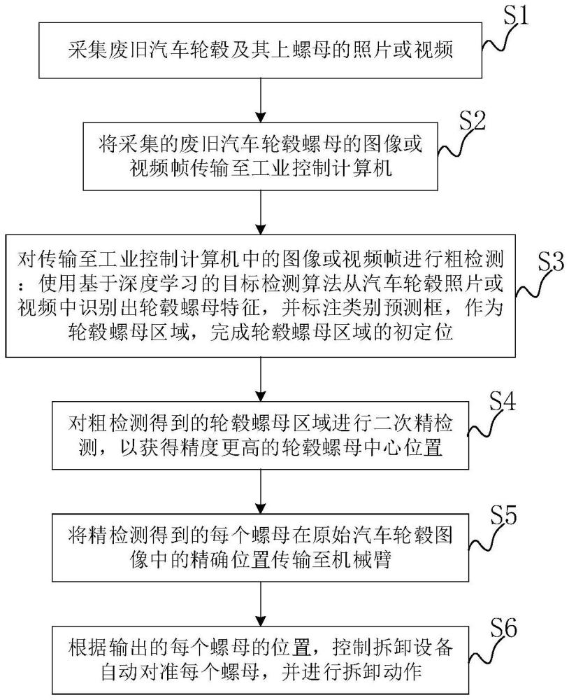 一种基于机器视觉的汽车轮毂螺母自动化拆卸方法及设备