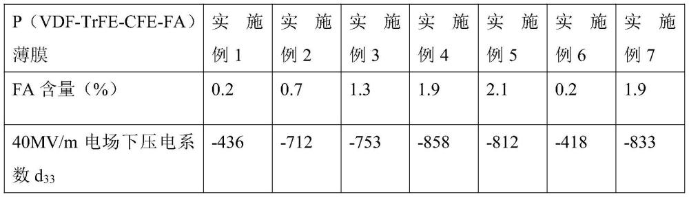 一种高压电系数的铁电聚合物薄膜的制备方法