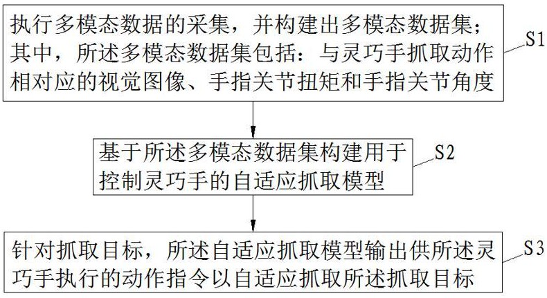 基于多模态融合模仿学习的灵巧手自适应抓取方法