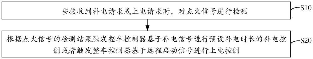 远程补电和上电控制方法、系统、设备及可读存储介质与流程