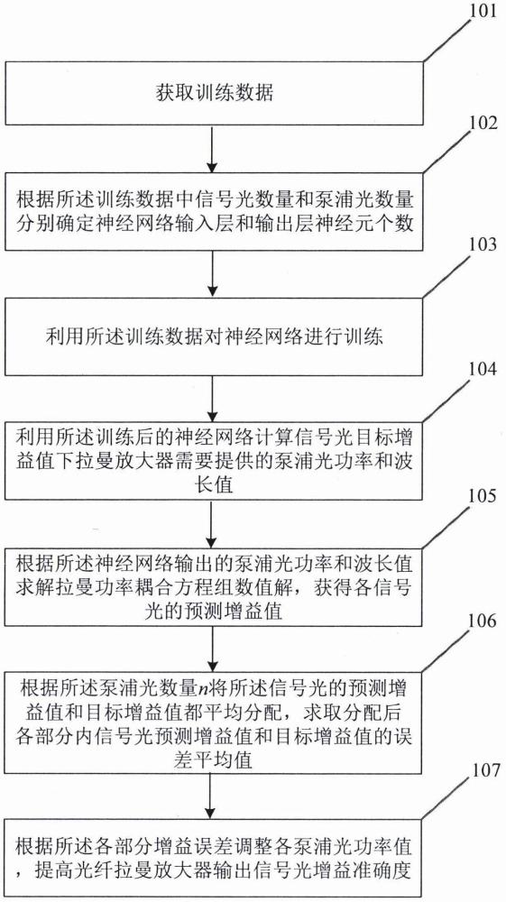 一种基于神经网络+功率耦合方程组数值解的光纤拉曼放大器增益控制方法