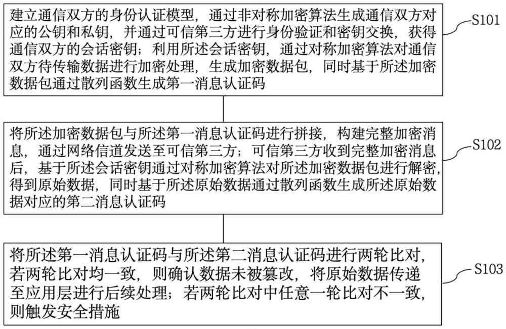 基于自主安全交互协议的数据安全传输方法及系统与流程