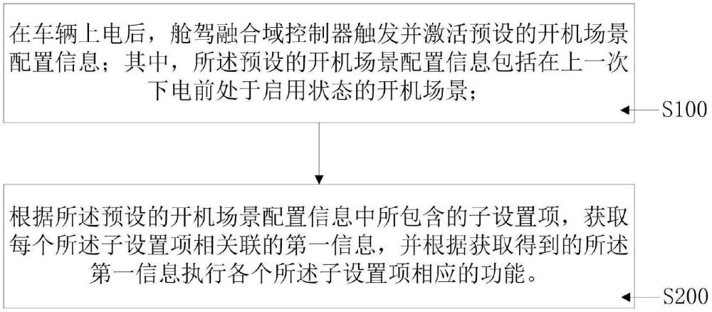 基于舱驾融合域控制器的开机场景人机交互方法、车辆与流程