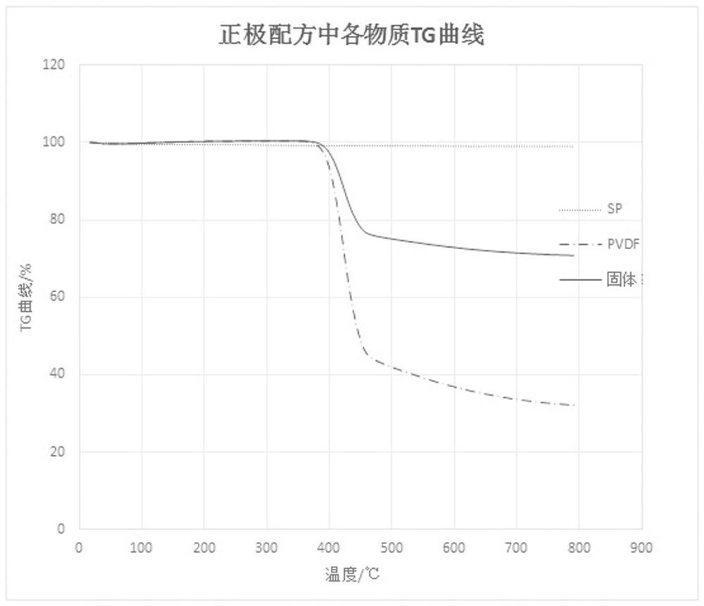 一种电池正极配方含量检测方法与流程