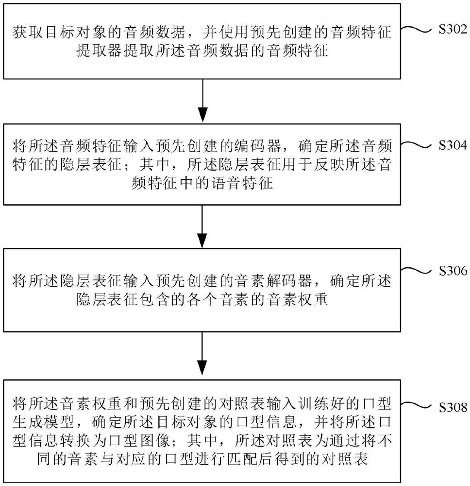 一种基于深度学习的口型生成方法、装置以及存储介质与流程