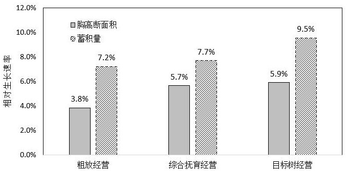 一种控制林下里白顽固层植物的生态育林方法