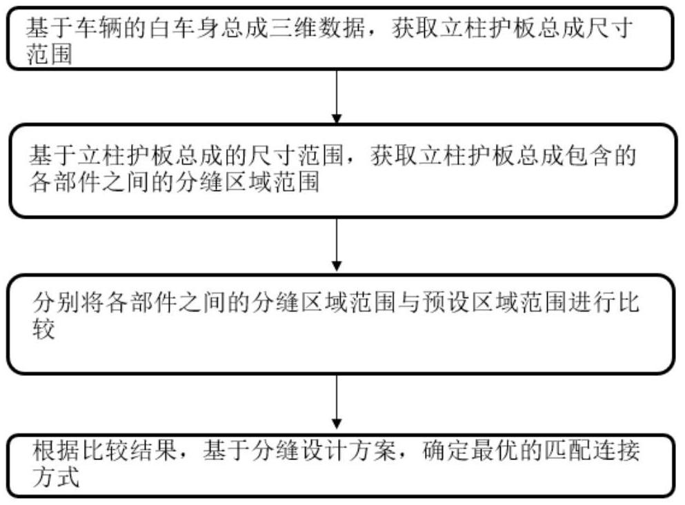 一种立柱护板总成及分缝匹配方法与流程