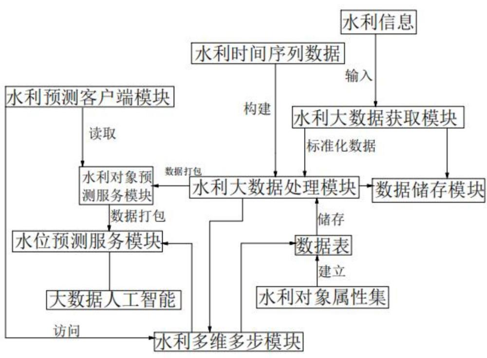 一种多维协同迭代的贝叶斯深度学习水位预测方法及系统与流程