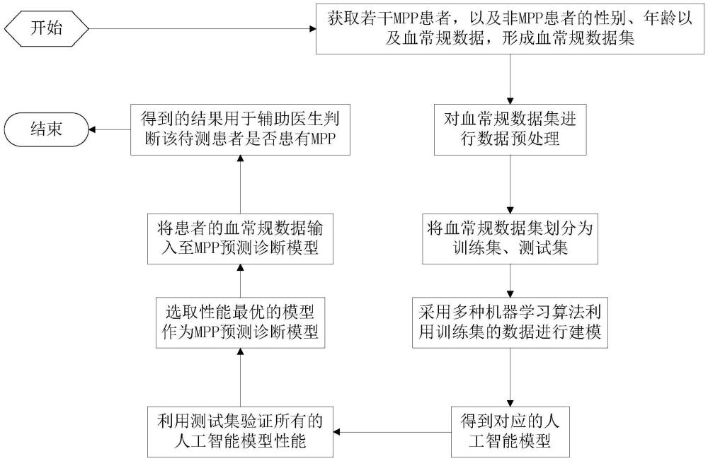 一种基于血常规数据的儿童支原体肺炎预测方法与流程