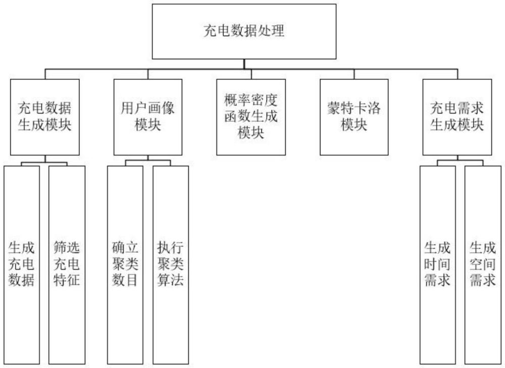 基于用户画像的蒙特卡洛法电动汽车充电需求预测方法