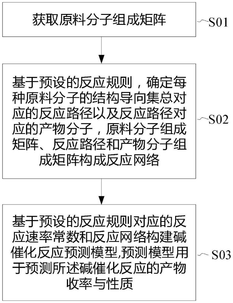 一种基于原油碱催化反应的预测模型构建方法、预测方法、预测装置、设备及介质