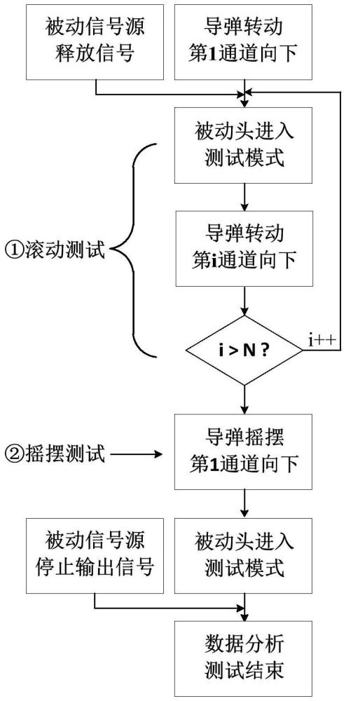 验证被动导引头各天线通道性能的导弹测试设备及方法与流程