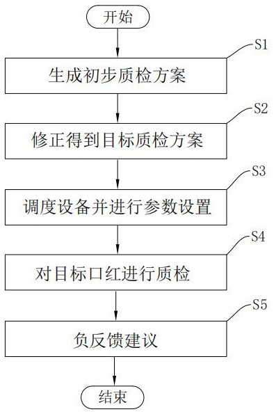 一种口红质检方法及系统与流程