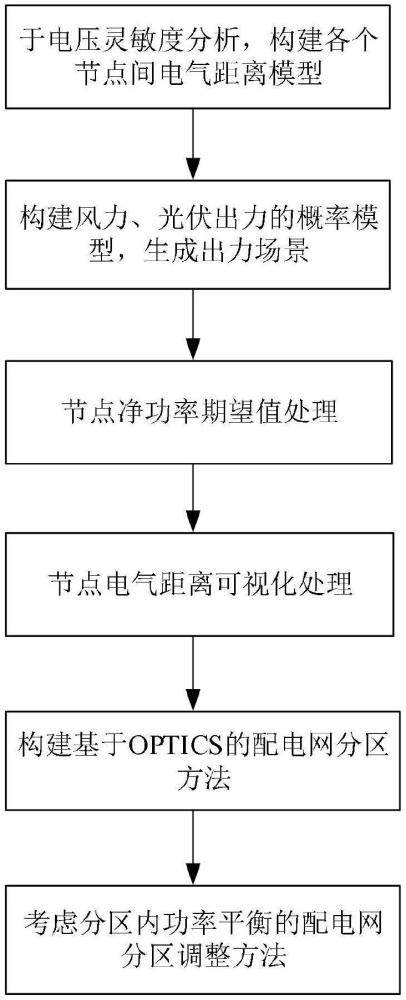 一种基于电气距离和功率平衡的配电网两阶段分区方法与流程