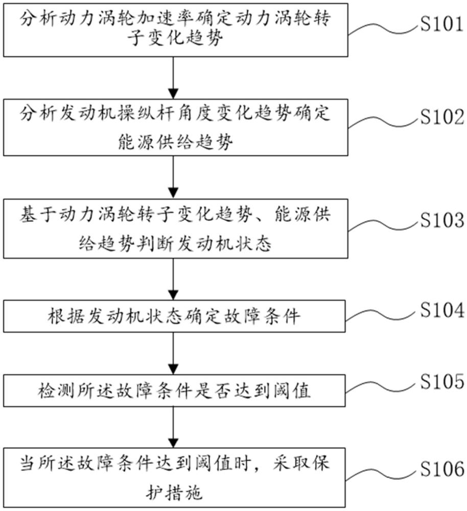 一种单发无人直升机发动机动力涡轮超转保护方法及系统与流程