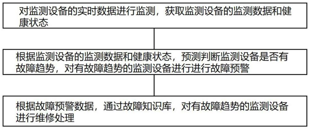 一种大规模天然气管网设备的智能监测预警方法和系统与流程