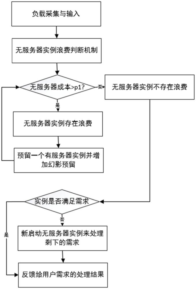 一种有服务器实例和无服务器实例联合调度方法及系统