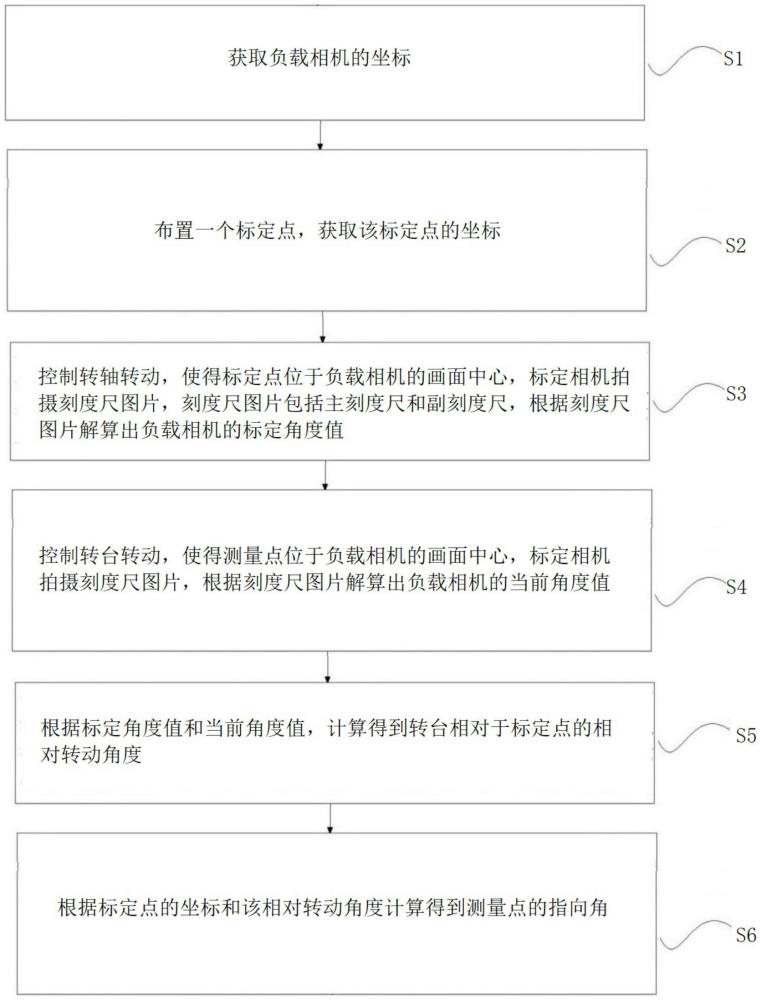 基于双刻度的转台标定方法及转动角度测量方法与流程