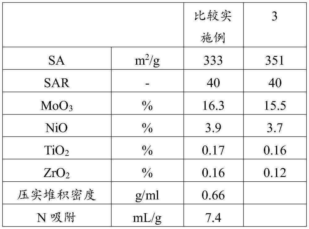 具有改性的活性相分散体的催化剂以及制备具有改性的活性相分散体的催化剂的方法与流程