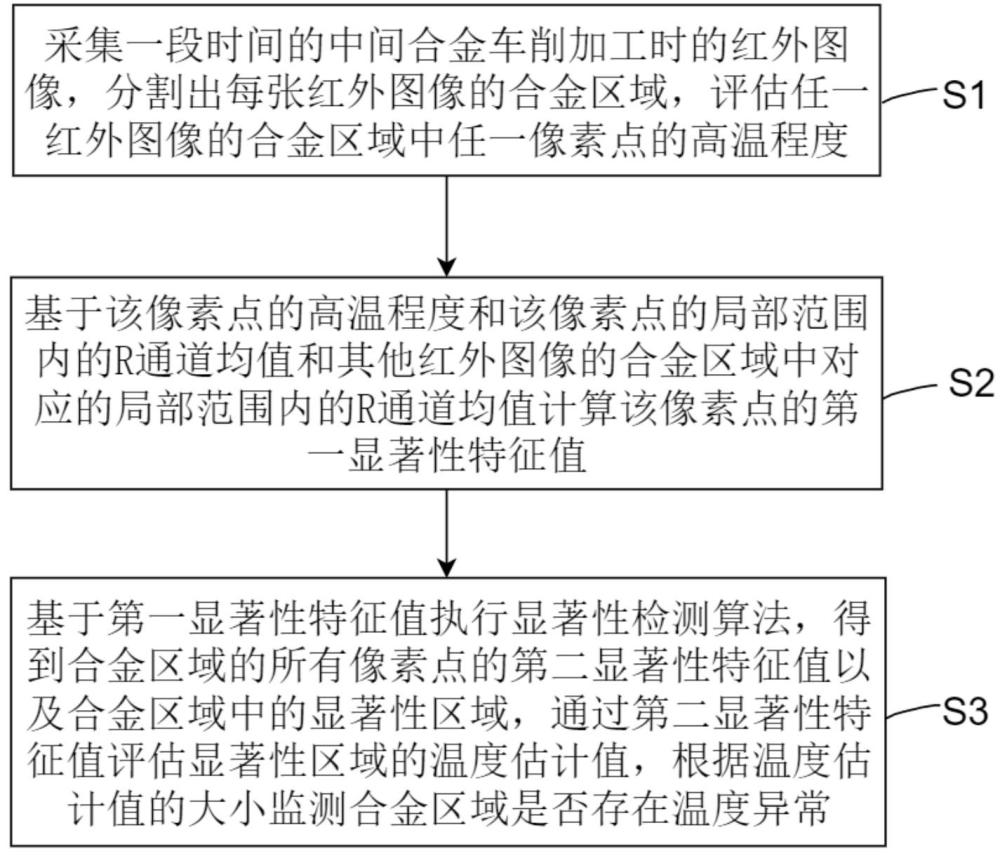 基于红外图像的中间合金车削加工温度监测方法与流程