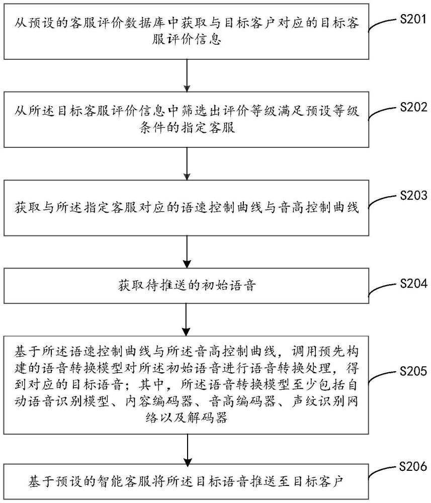 基于人工智能的语音处理方法、装置、计算机设备及介质与流程