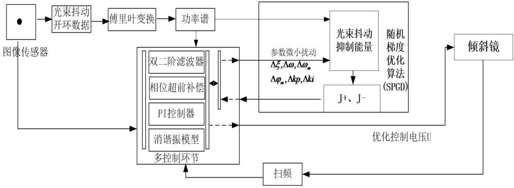 一种基于随机梯度下降法的光束抖动多控制参数优化方法