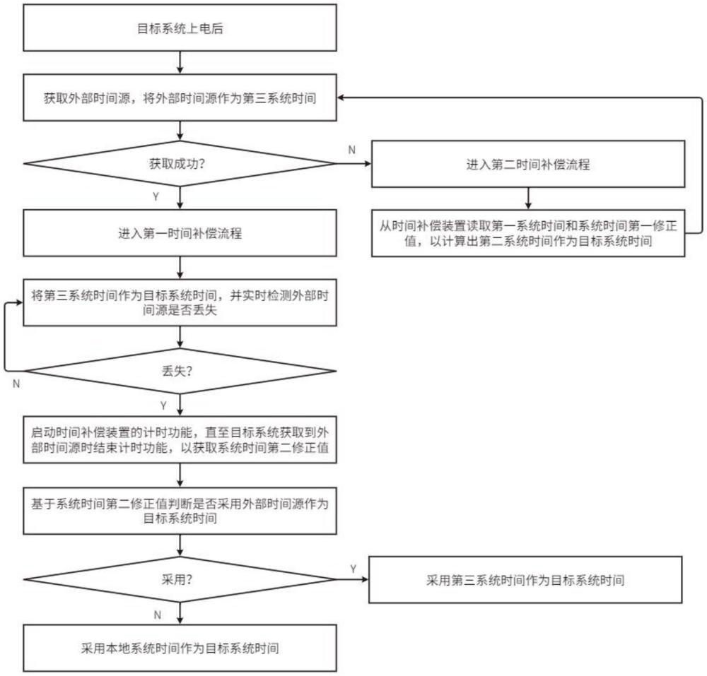 一种时间补偿方法、域控制器、存储介质及车载终端与流程