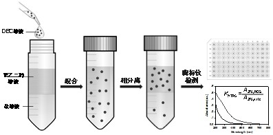 一种用聚乙二醇双水相体系分析溶解态黑碳疏水性的方法与流程