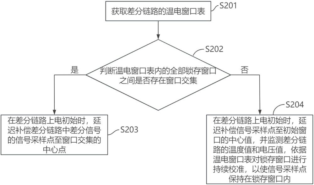 差分链路的窗口校准方法、系统、电子设备和存储介质与流程