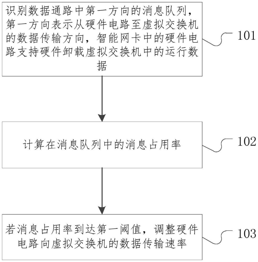 一种传输速率控制方法、装置、程序产品及电子设备与流程