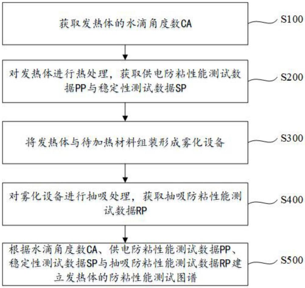 一种发热体的防粘性能测试方法与流程