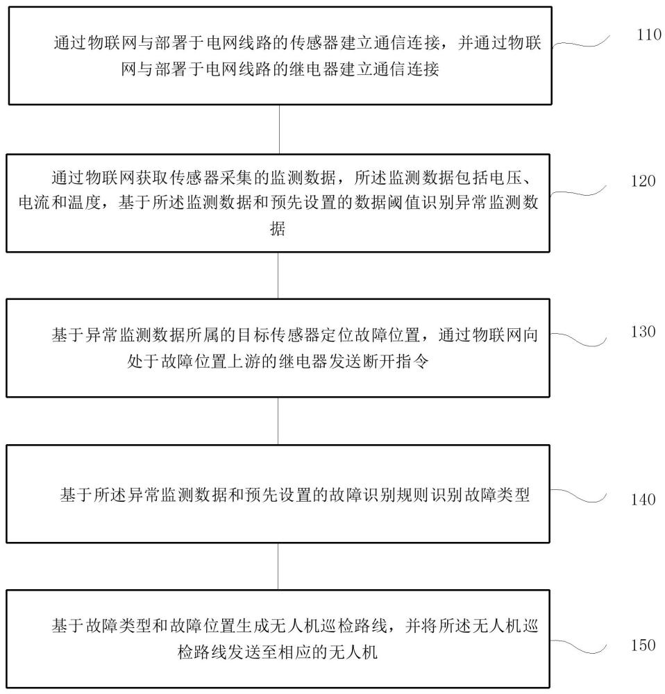 电网线路故障巡检方法、终端及存储介质与流程