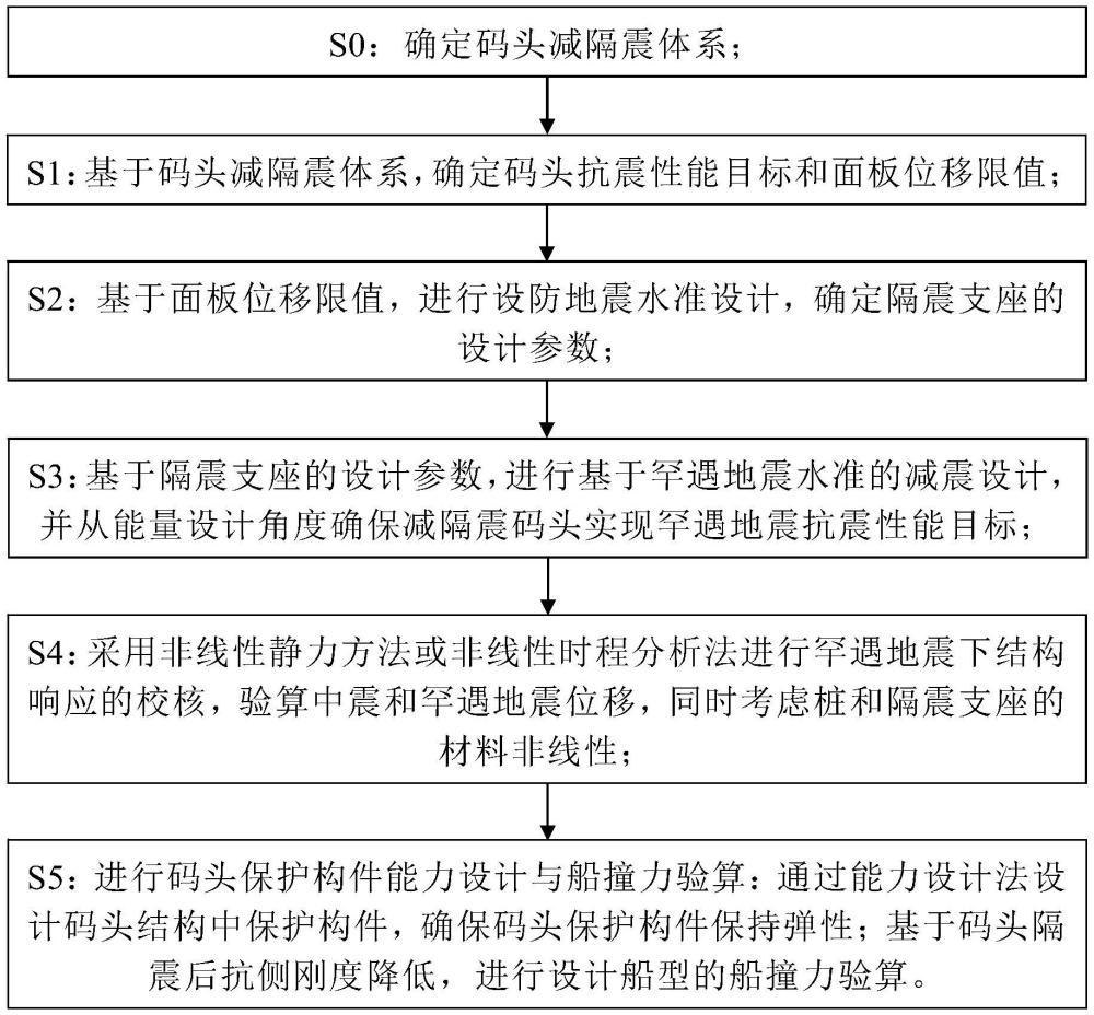 一种基于性能的高桩码头减隔震设计方法