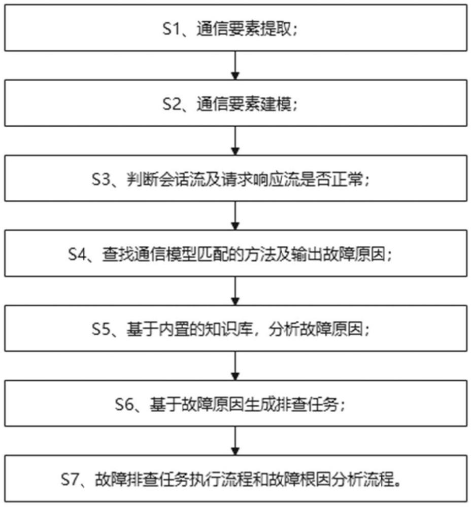 网络故障自动化排查的方法及装置与流程