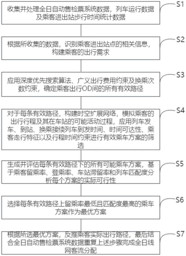 基于大数据的城市轨道交通路径反推演与客流分配方法