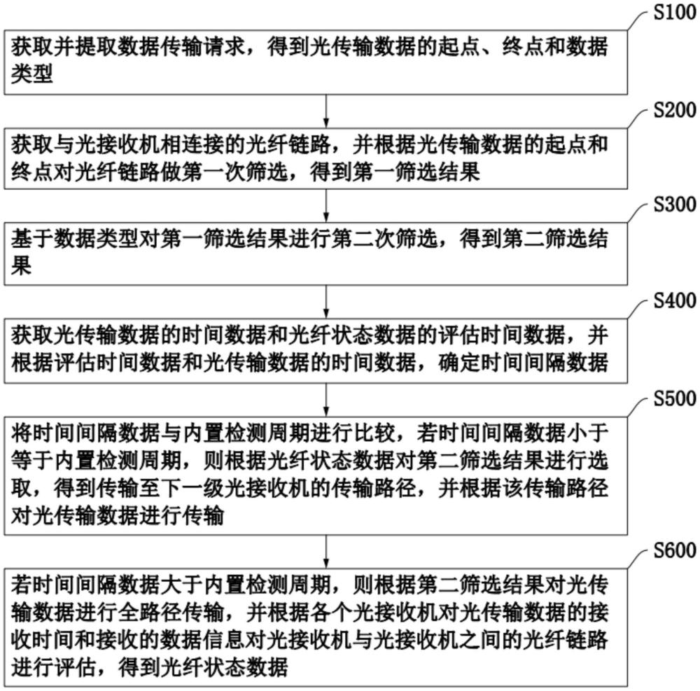 一种光纤通信传输路径的搜索方法及系统与流程