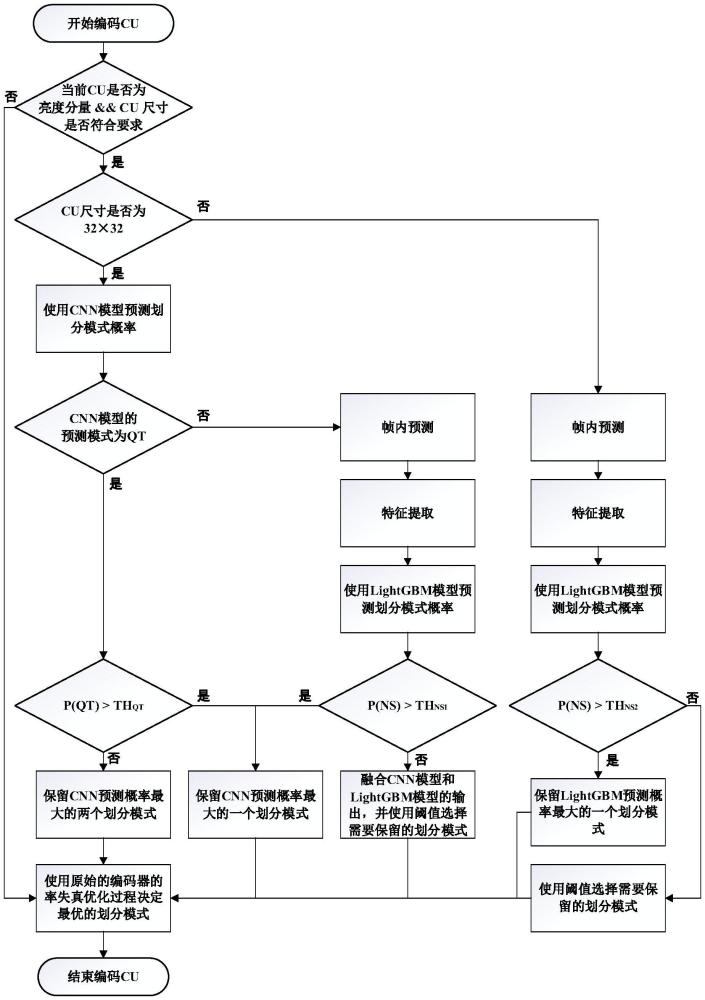 一种多模型融合的VVC帧内编码快速CU划分方法及存储介质