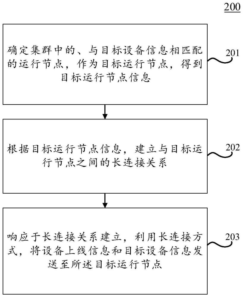 设备信息发送方法、信息发送方法、装置、设备和介质与流程