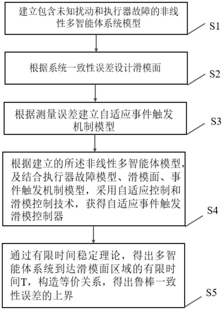 一种基于事件触发的非线性多智能体滑模容错控制方法