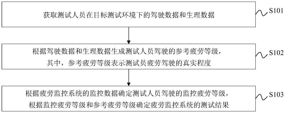 疲劳监控系统的测试方法、装置、车辆及存储介质与流程