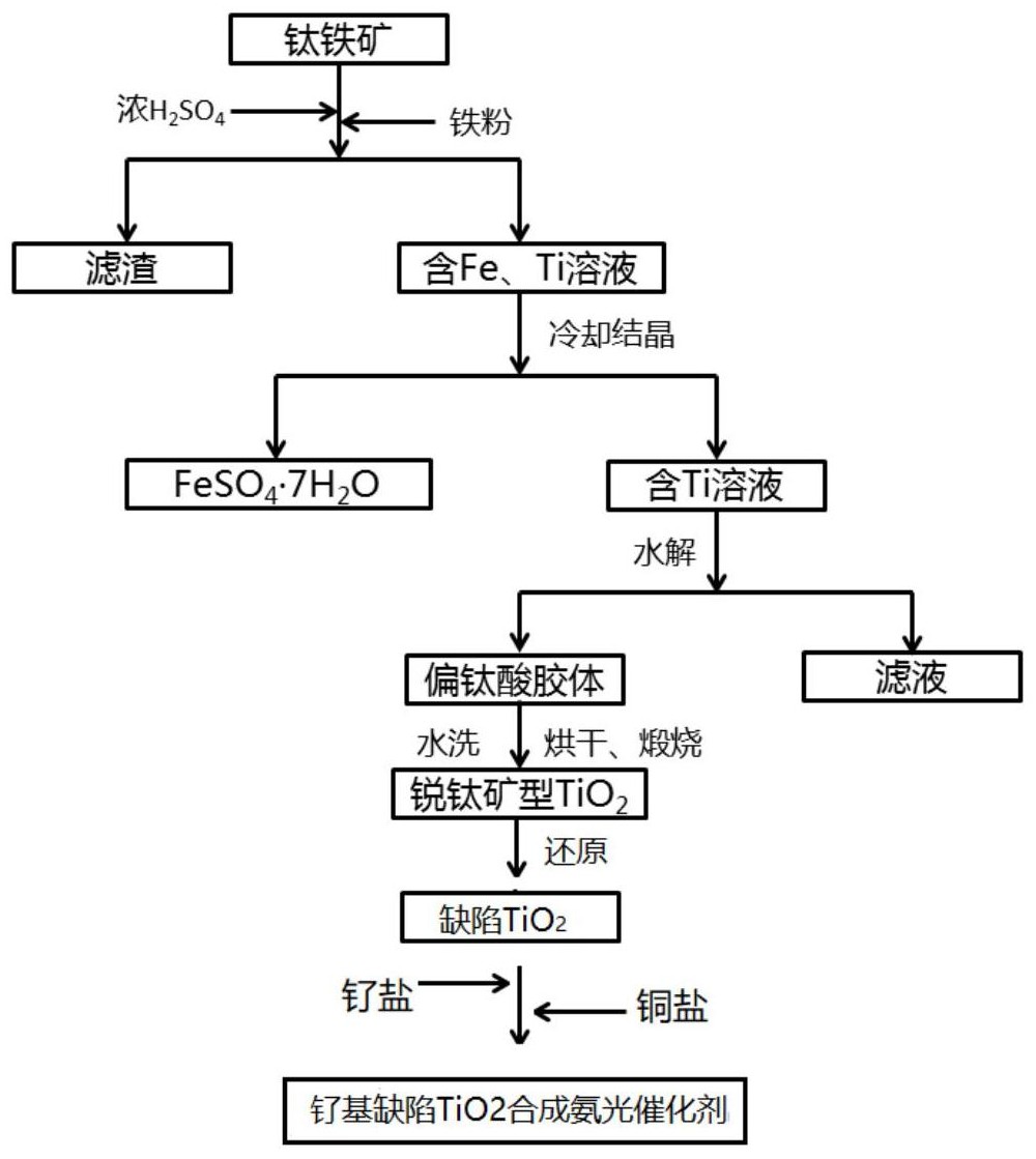 钌基缺陷TiO2光催化合成氨催化剂及其制备方法和应用与流程