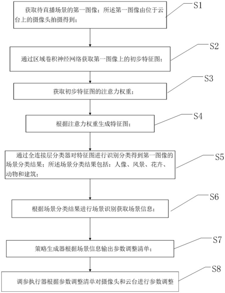 基于场景识别的8K智能慢直播方法及系统与流程