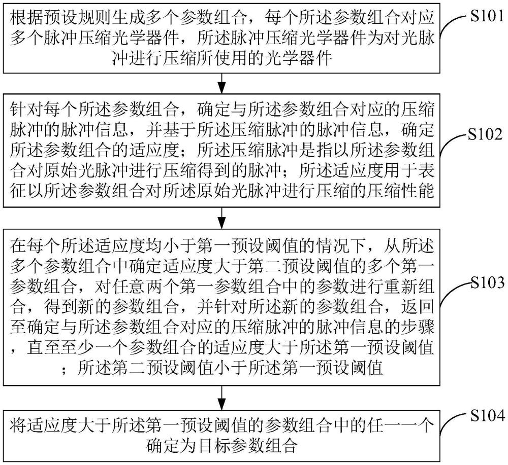 用于脉冲压缩的参数组合的确定方法、装置、设备及介质与流程