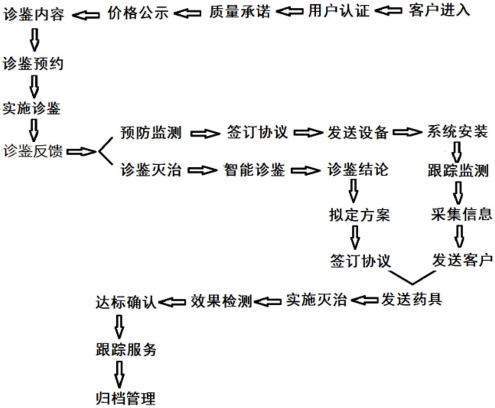 远程智能诊鉴防治白蚁系统的制作方法