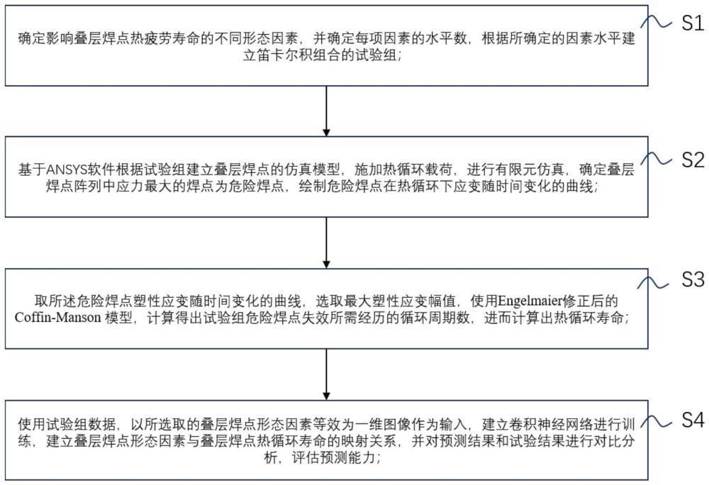 一种基于卷积神经网络的叠层焊点热疲劳寿命的预测方法