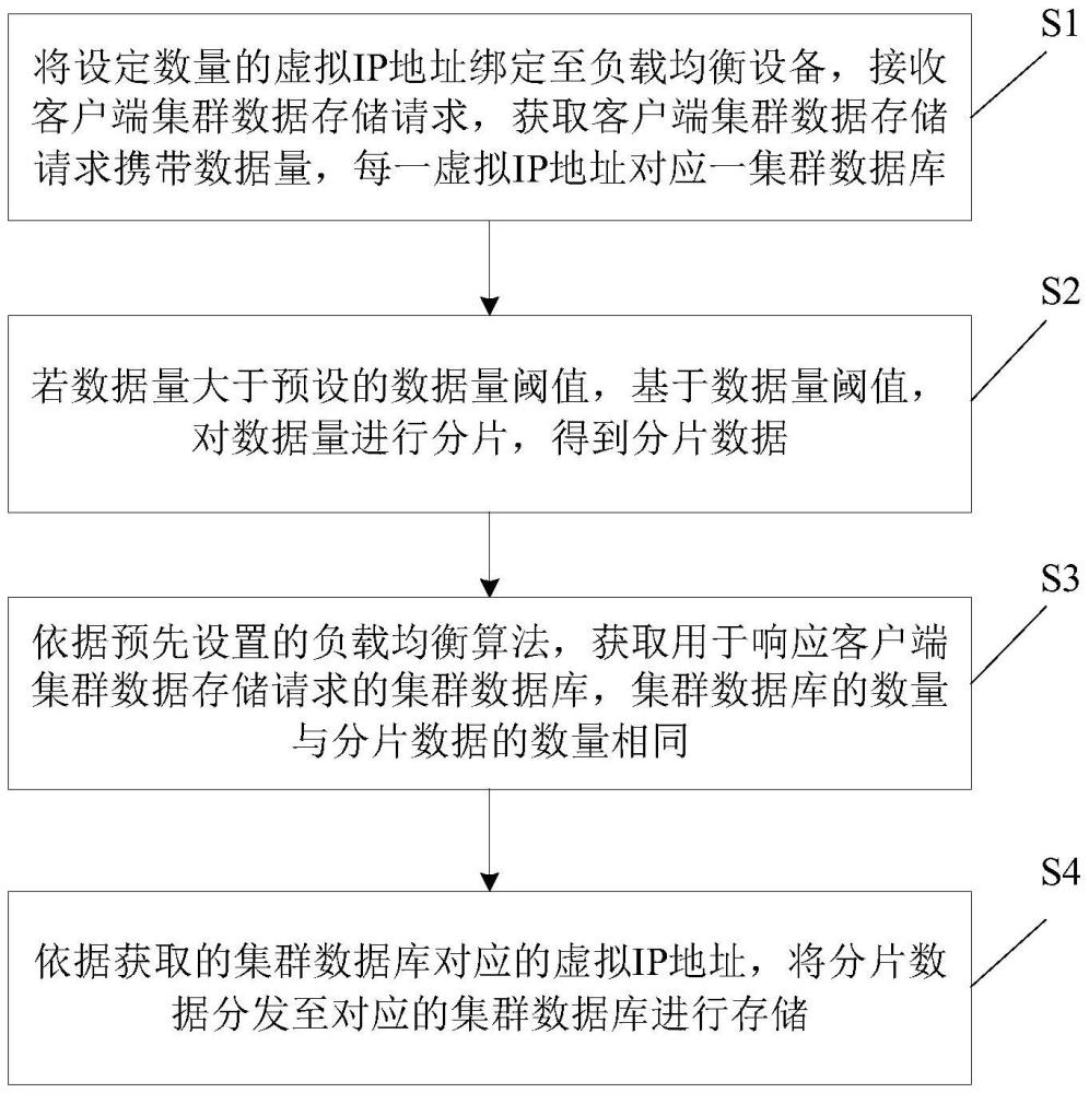 一种集群数据分片方法与流程