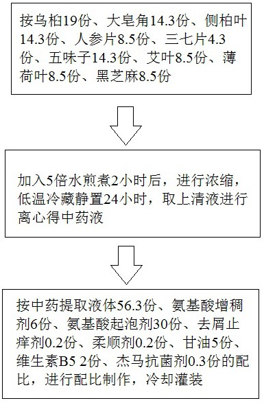 一种乌桕生发黑发洗发水配方及其制备工艺的制作方法